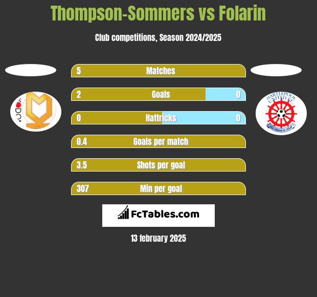 Thompson-Sommers vs Folarin h2h player stats