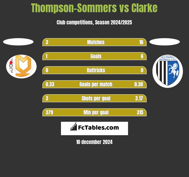 Thompson-Sommers vs Clarke h2h player stats