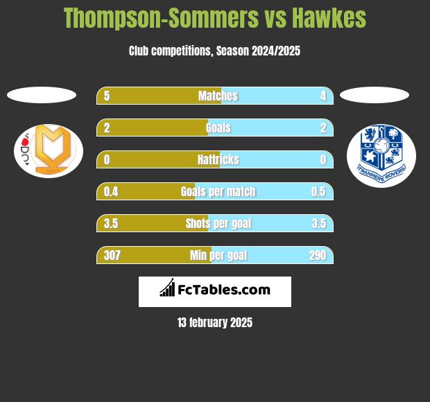 Thompson-Sommers vs Hawkes h2h player stats