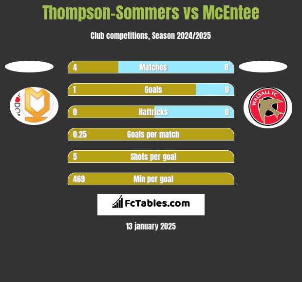 Thompson-Sommers vs McEntee h2h player stats