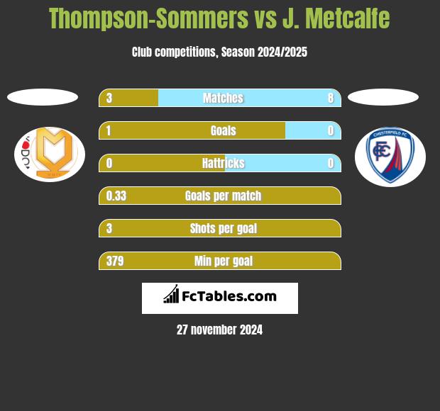 Thompson-Sommers vs J. Metcalfe h2h player stats