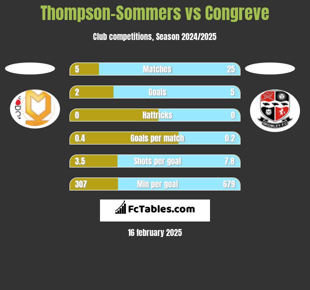 Thompson-Sommers vs Congreve h2h player stats