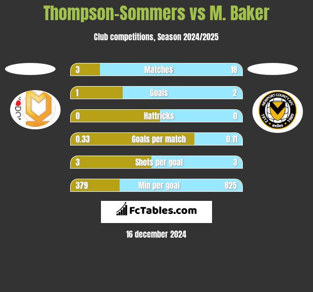 Thompson-Sommers vs M. Baker h2h player stats