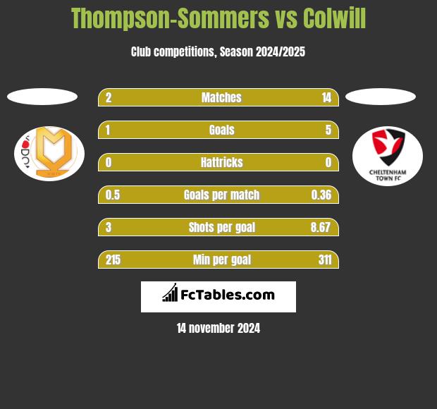 Thompson-Sommers vs Colwill h2h player stats