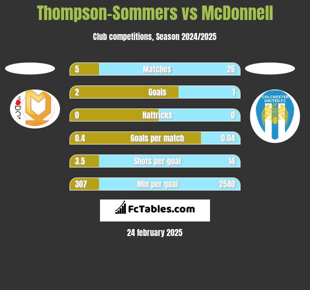 Thompson-Sommers vs McDonnell h2h player stats