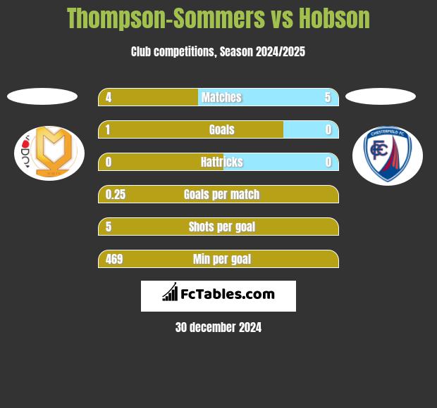 Thompson-Sommers vs Hobson h2h player stats