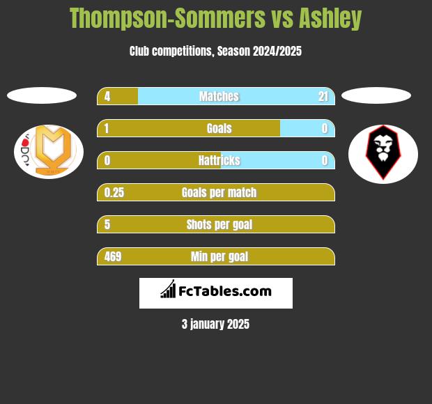 Thompson-Sommers vs Ashley h2h player stats