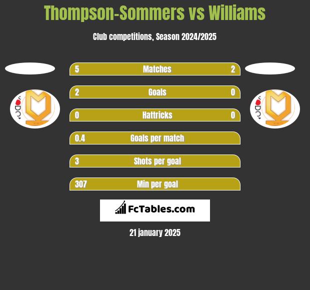 Thompson-Sommers vs Williams h2h player stats