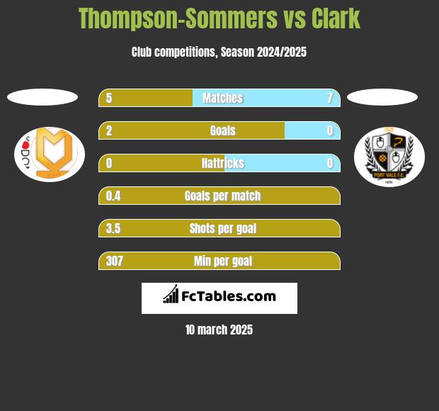 Thompson-Sommers vs Clark h2h player stats