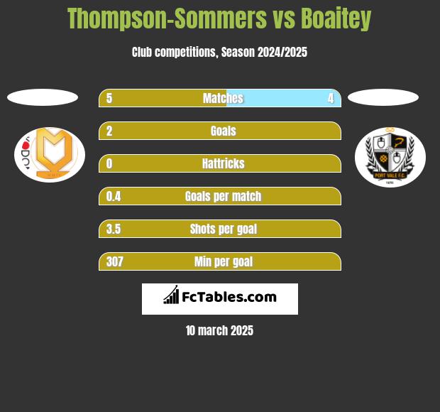 Thompson-Sommers vs Boaitey h2h player stats