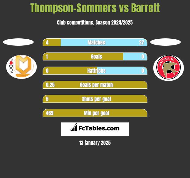 Thompson-Sommers vs Barrett h2h player stats