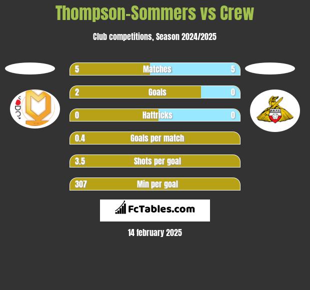 Thompson-Sommers vs Crew h2h player stats