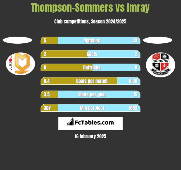 Thompson-Sommers vs Imray h2h player stats