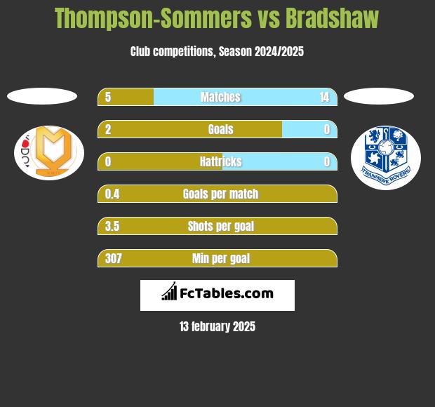 Thompson-Sommers vs Bradshaw h2h player stats