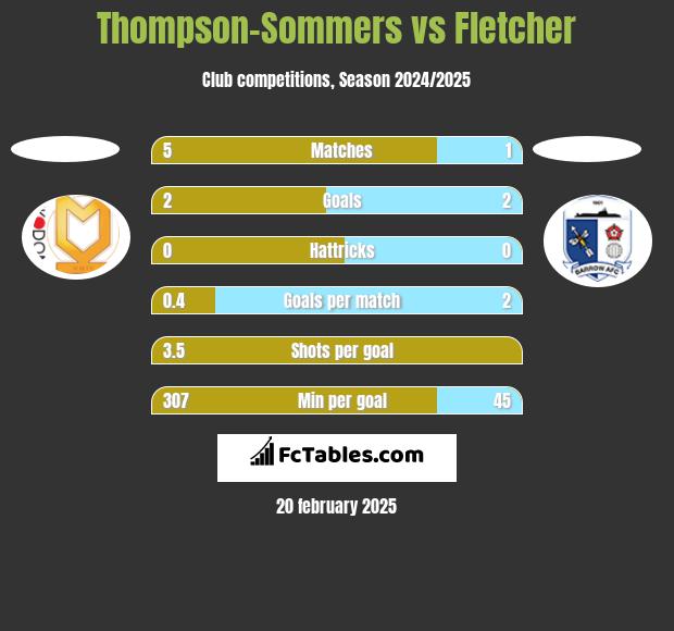 Thompson-Sommers vs Fletcher h2h player stats