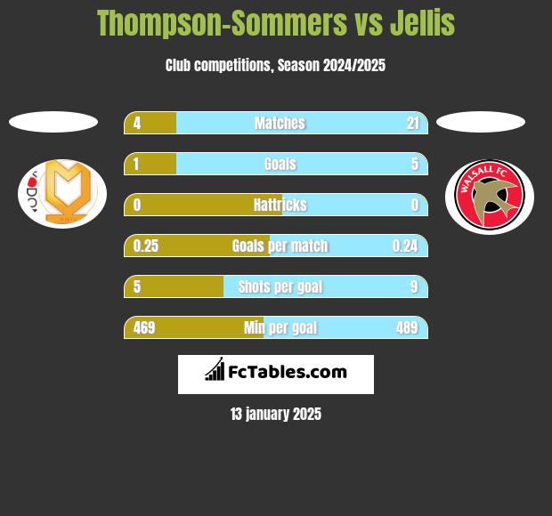 Thompson-Sommers vs Jellis h2h player stats