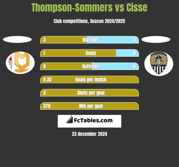 Thompson-Sommers vs Cisse h2h player stats