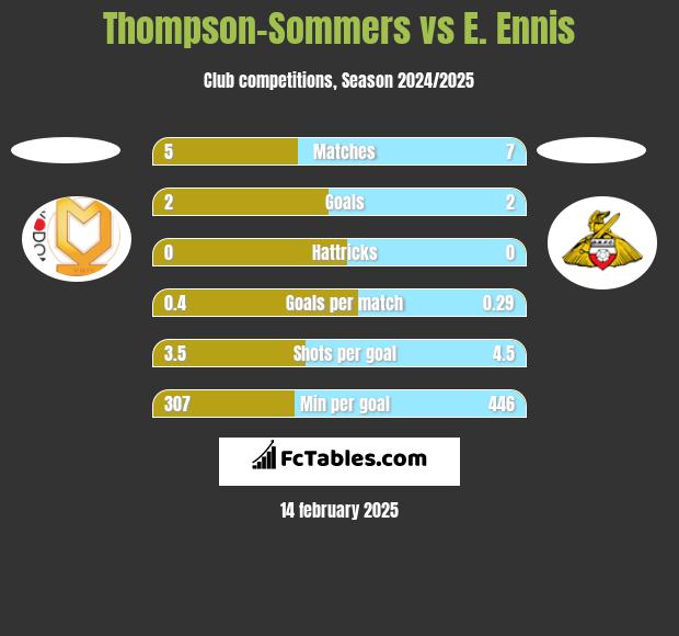 Thompson-Sommers vs E. Ennis h2h player stats