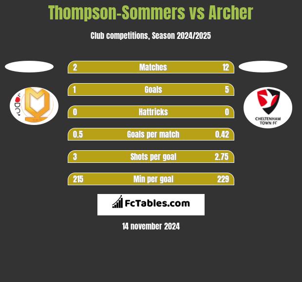 Thompson-Sommers vs Archer h2h player stats