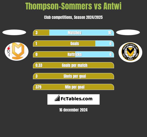 Thompson-Sommers vs Antwi h2h player stats