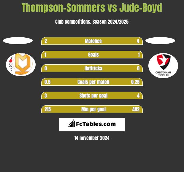 Thompson-Sommers vs Jude-Boyd h2h player stats