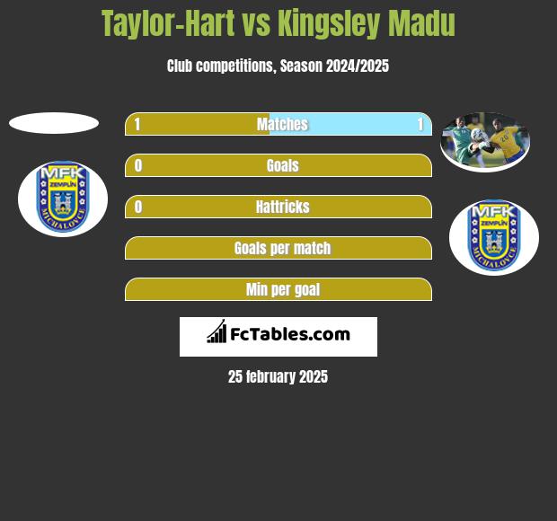 Taylor-Hart vs Kingsley Madu h2h player stats