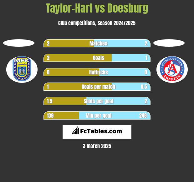 Taylor-Hart vs Doesburg h2h player stats