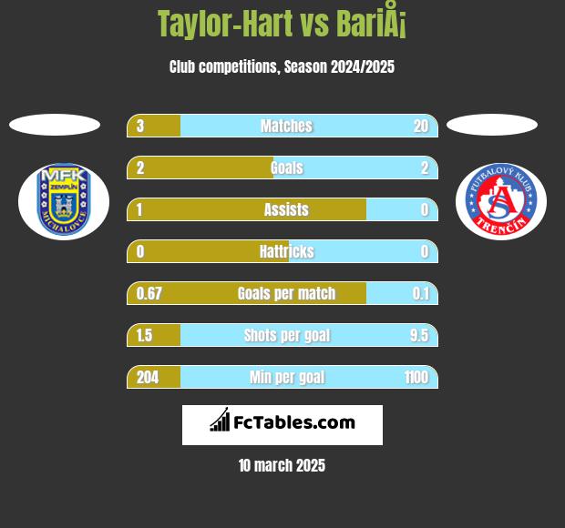 Taylor-Hart vs BariÅ¡ h2h player stats