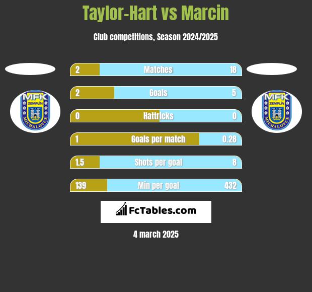 Taylor-Hart vs Marcin h2h player stats