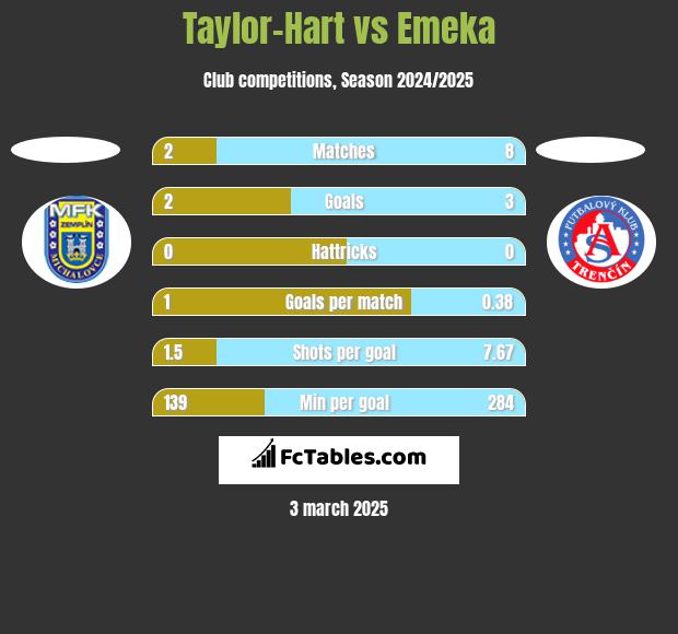 Taylor-Hart vs Emeka h2h player stats