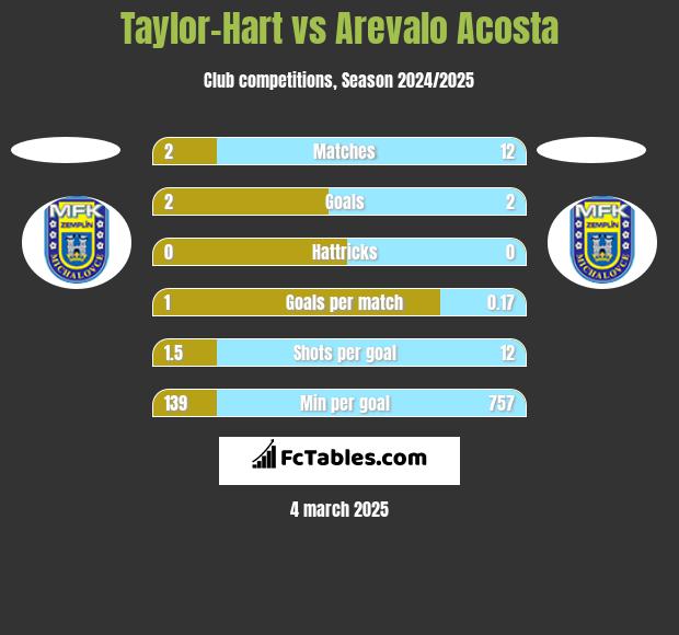 Taylor-Hart vs Arevalo Acosta h2h player stats