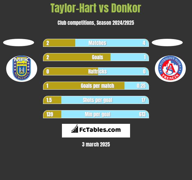 Taylor-Hart vs Donkor h2h player stats