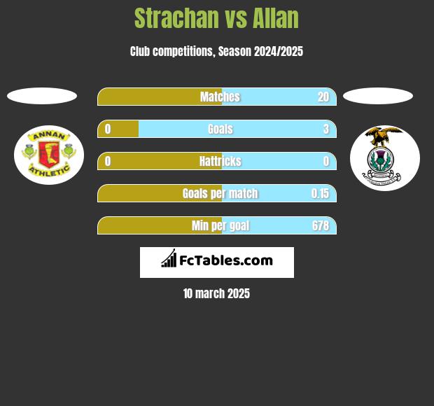 Strachan vs Allan h2h player stats