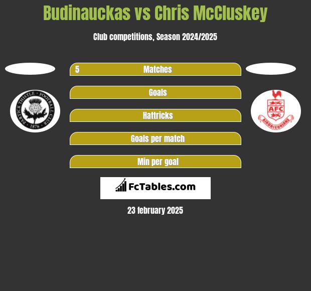 Budinauckas vs Chris McCluskey h2h player stats