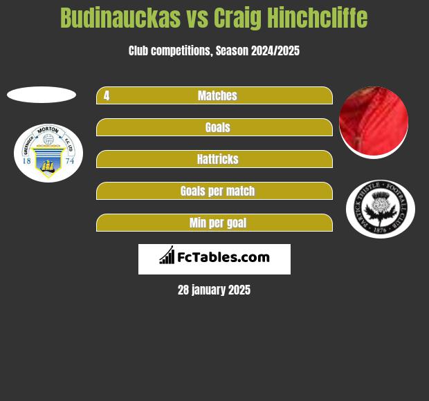 Budinauckas vs Craig Hinchcliffe h2h player stats