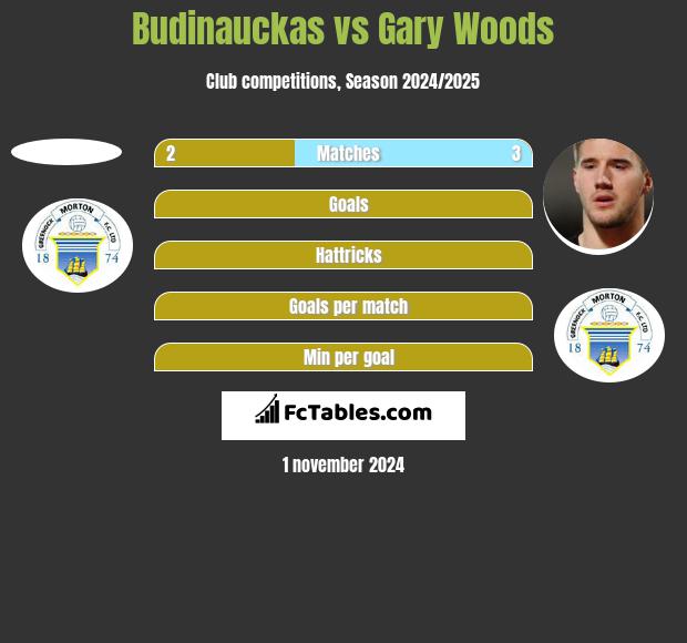 Budinauckas vs Gary Woods h2h player stats