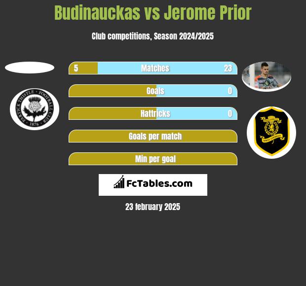 Budinauckas vs Jerome Prior h2h player stats