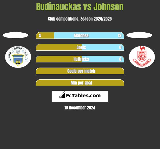 Budinauckas vs Johnson h2h player stats