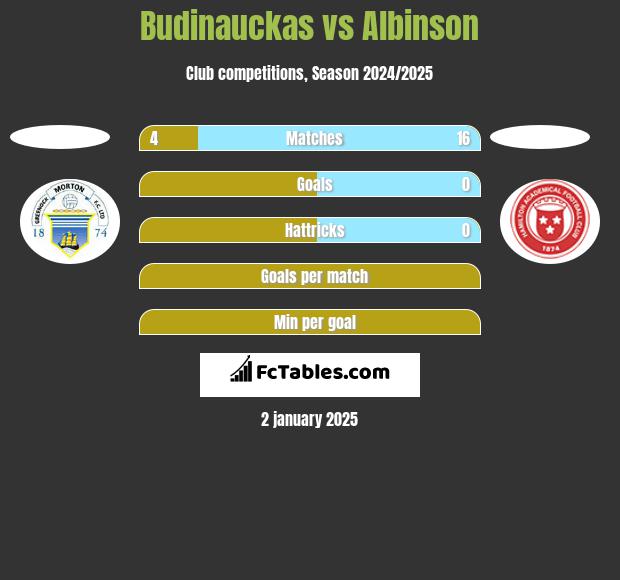 Budinauckas vs Albinson h2h player stats