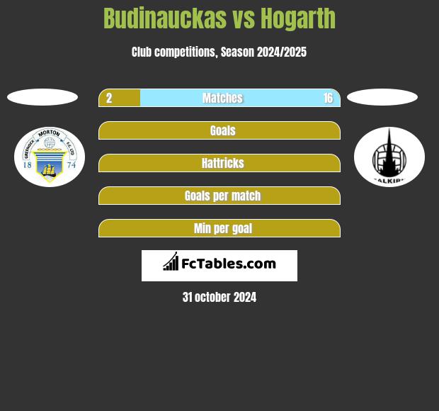 Budinauckas vs Hogarth h2h player stats