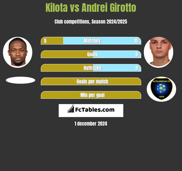 Kilota vs Andrei Girotto h2h player stats