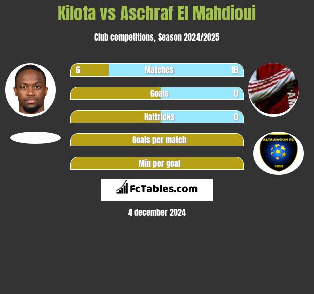 Kilota vs Aschraf El Mahdioui h2h player stats