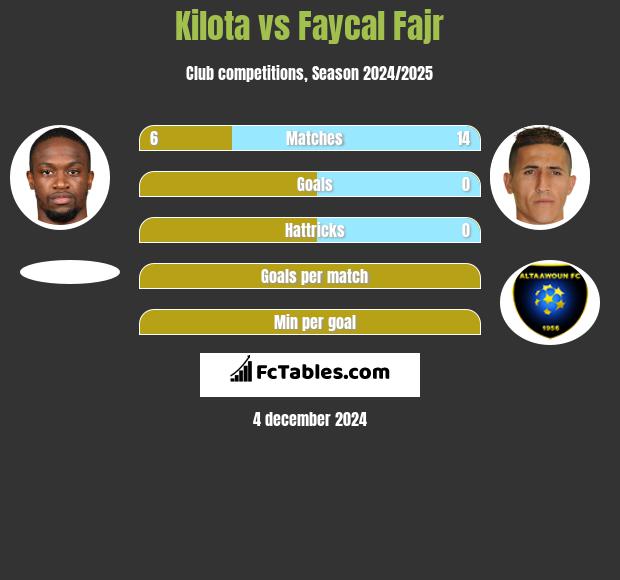 Kilota vs Faycal Fajr h2h player stats