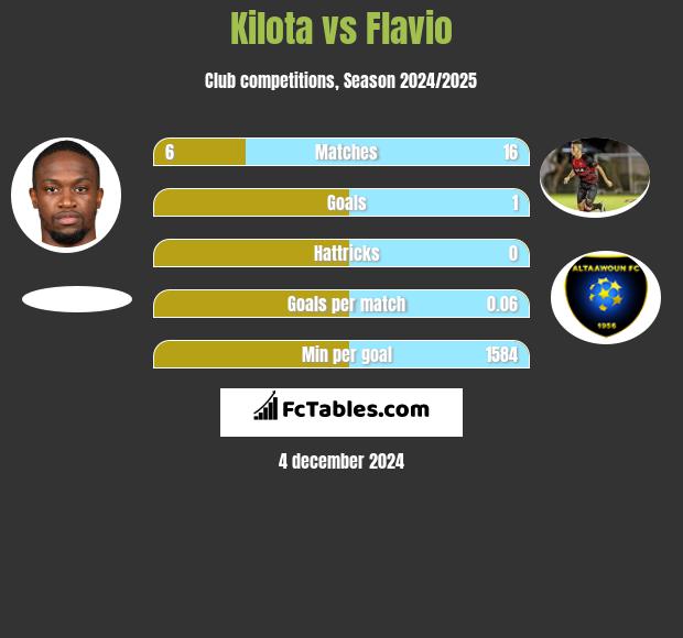 Kilota vs Flavio h2h player stats