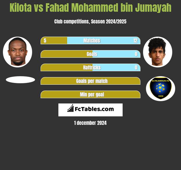 Kilota vs Fahad Mohammed bin Jumayah h2h player stats