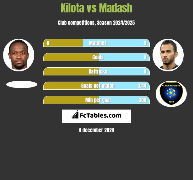 Kilota vs Madash h2h player stats