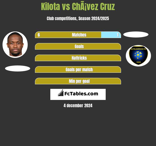 Kilota vs ChÃ¡vez Cruz h2h player stats