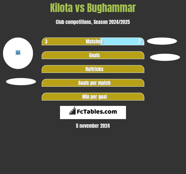 Kilota vs Bughammar h2h player stats