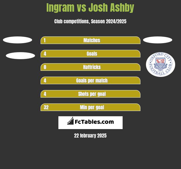 Ingram vs Josh Ashby h2h player stats