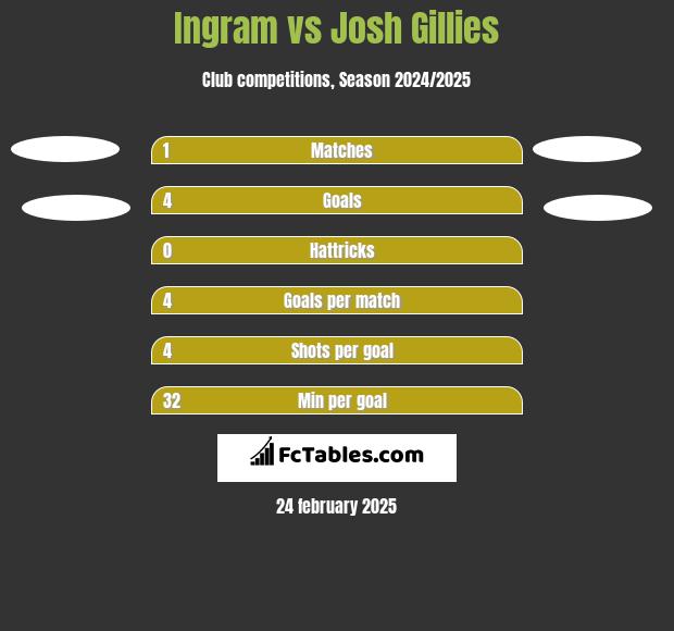 Ingram vs Josh Gillies h2h player stats